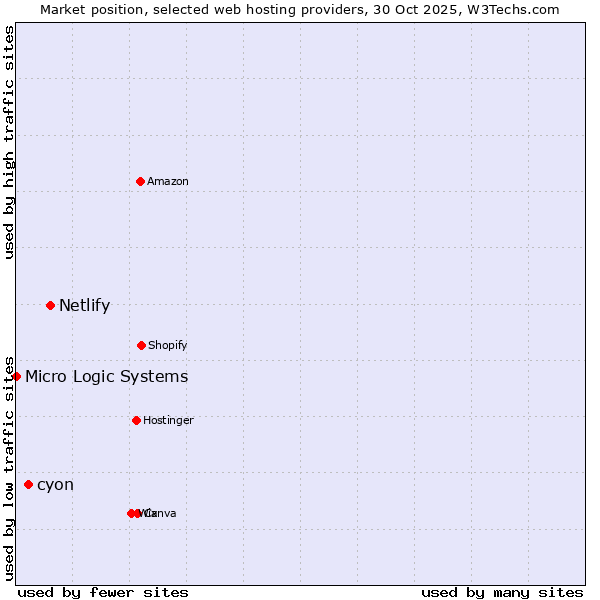 Market position of Netlify vs. cyon vs. Micro Logic Systems