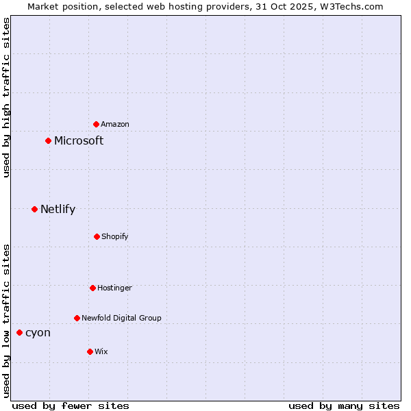 Market position of Microsoft vs. Netlify vs. cyon