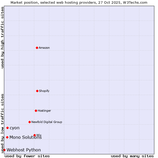 Market position of cyon vs. Mono Solutions vs. Webhost Python