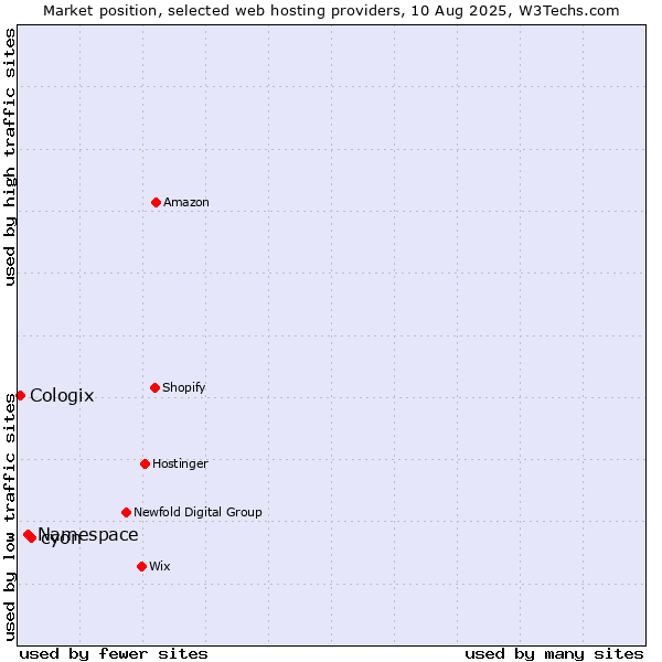 Market position of cyon vs. Namespace vs. Cologix