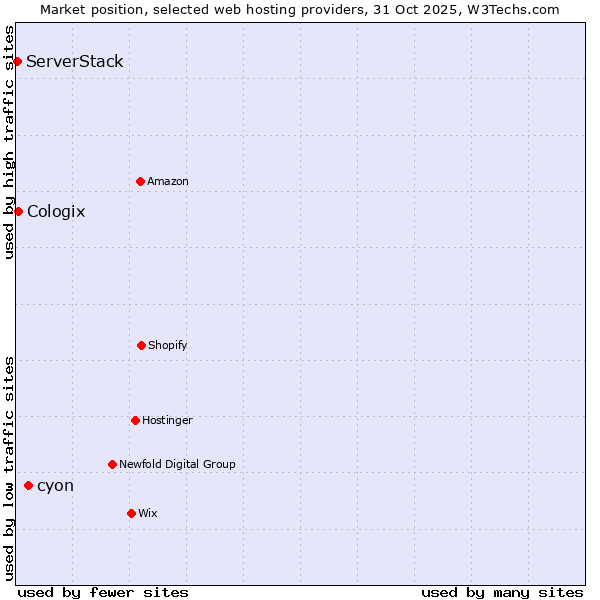 Market position of cyon vs. Cologix vs. ServerStack