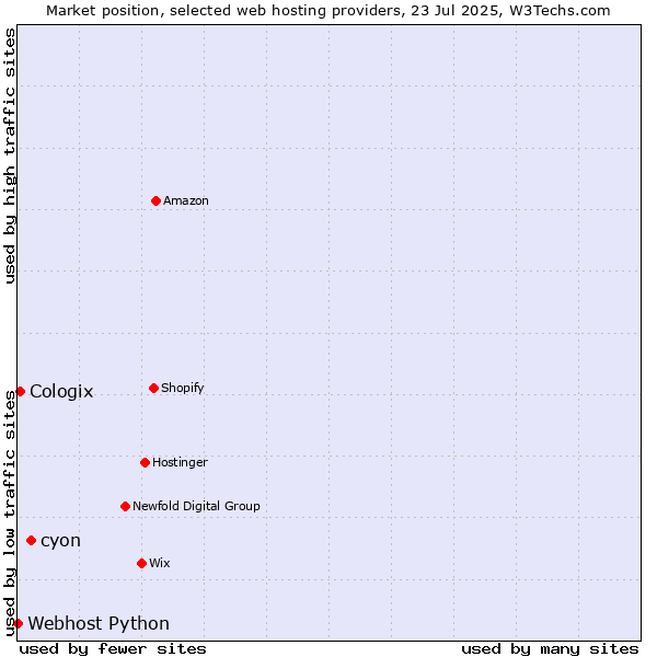 Market position of cyon vs. Cologix vs. Webhost Python