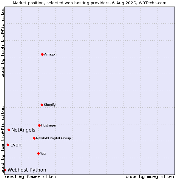Market position of NetAngels vs. cyon vs. Webhost Python