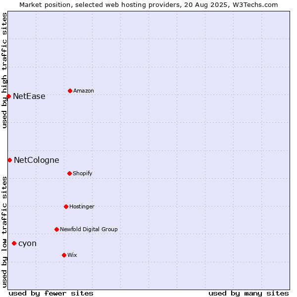 Market position of cyon vs. NetCologne vs. NetEase