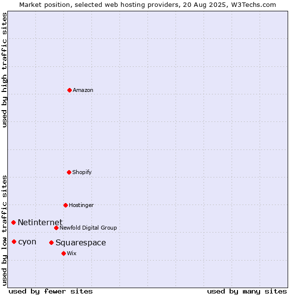 Market position of Squarespace vs. cyon vs. Netinternet