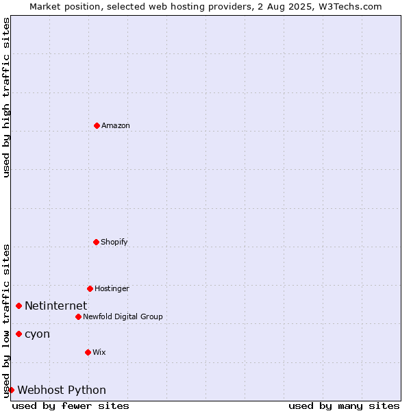 Market position of cyon vs. Netinternet vs. Webhost Python