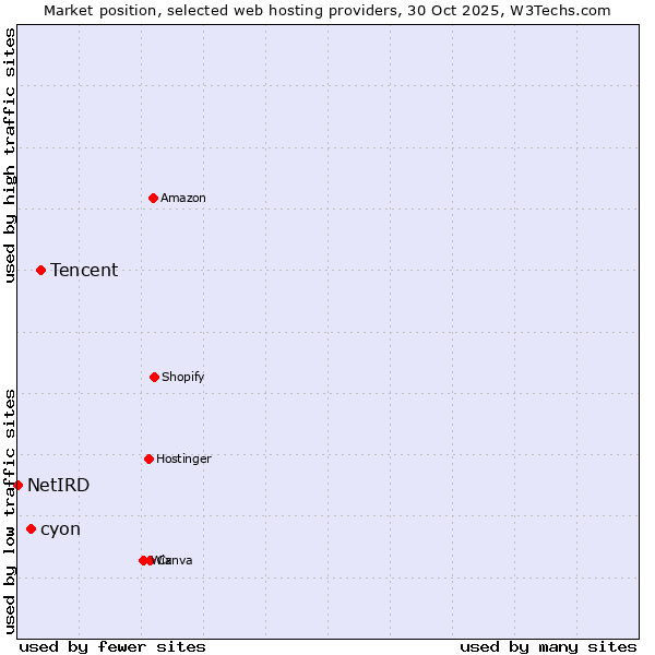 Market position of Tencent vs. cyon vs. NetIRD