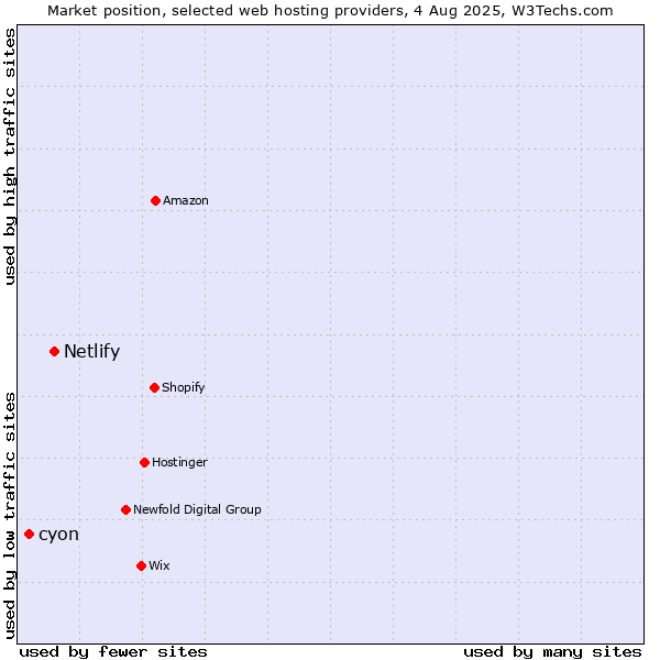 Market position of Netlify vs. cyon
