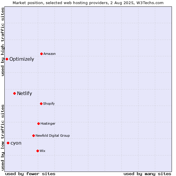 Market position of Netlify vs. cyon vs. Optimizely