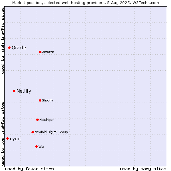 Market position of Netlify vs. Oracle vs. cyon