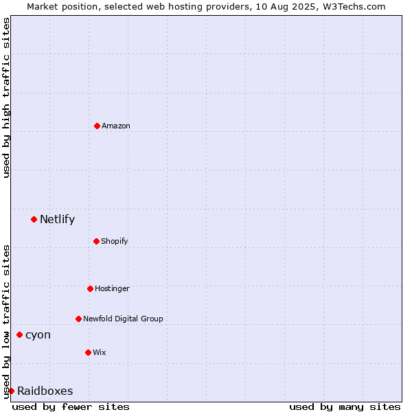 Market position of Netlify vs. cyon vs. Raidboxes