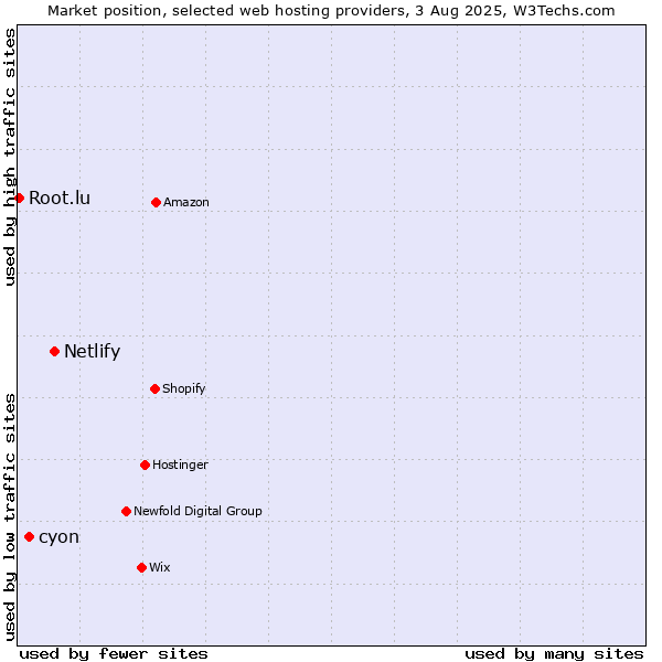 Market position of Netlify vs. cyon vs. Root.lu