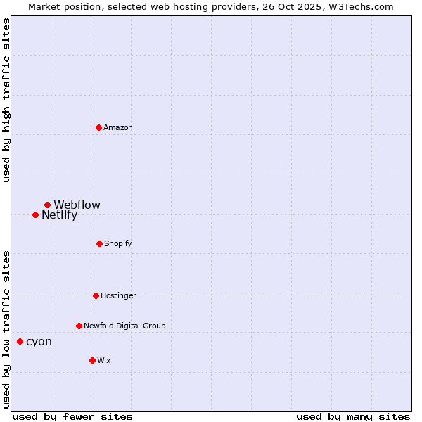 Market position of Webflow vs. Netlify vs. cyon