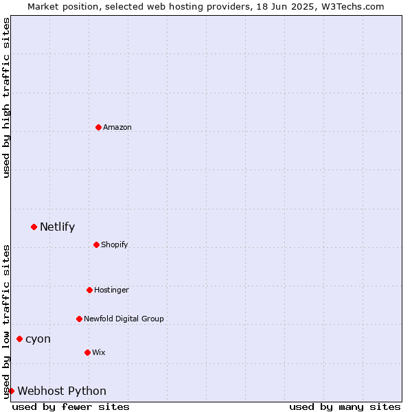 Market position of Netlify vs. cyon vs. Webhost Python