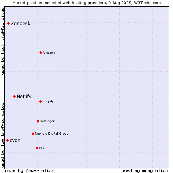 Market position of Netlify vs. Zendesk vs. cyon