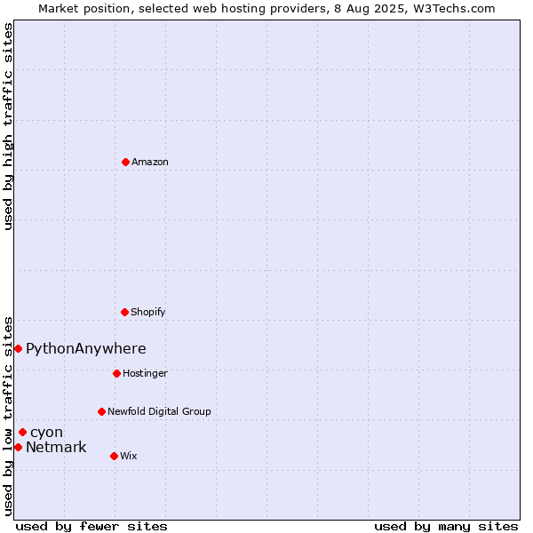 Market position of cyon vs. Netmark vs. PythonAnywhere
