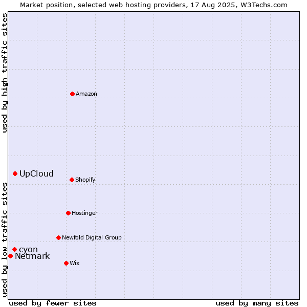 Market position of UpCloud vs. cyon vs. Netmark