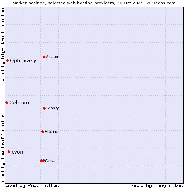 Market position of cyon vs. Optimizely vs. Cellcom
