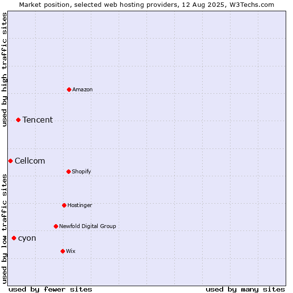 Market position of Tencent vs. cyon vs. Cellcom