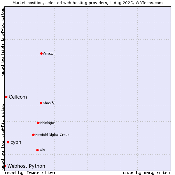 Market position of cyon vs. Cellcom vs. Webhost Python