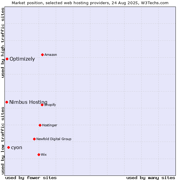 Market position of cyon vs. Optimizely vs. Nimbus Hosting