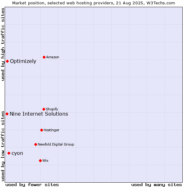 Market position of cyon vs. Optimizely vs. Nine Internet Solutions
