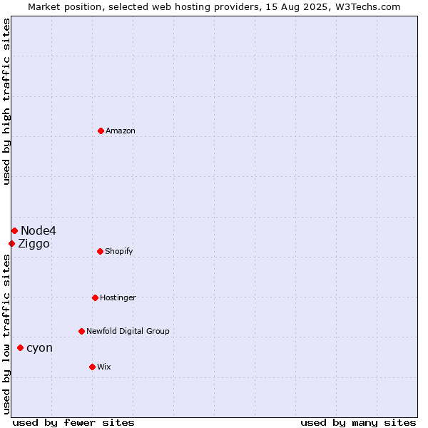 Market position of cyon vs. Node4 vs. Ziggo