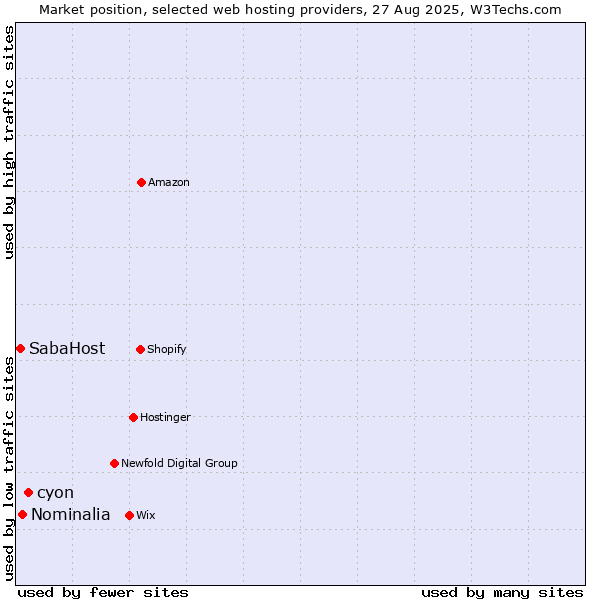 Market position of cyon vs. Nominalia vs. SabaHost