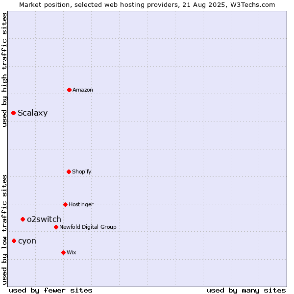 Market position of o2switch vs. cyon vs. Scalaxy