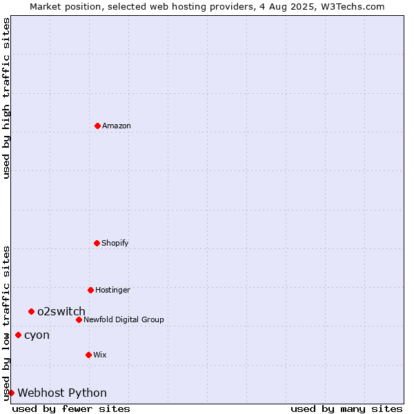 Market position of o2switch vs. cyon vs. Webhost Python