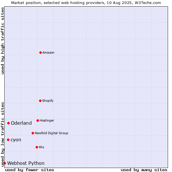 Market position of Oderland vs. cyon vs. Webhost Python