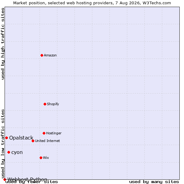 Market position of cyon vs. Opalstack vs. Webhost Python