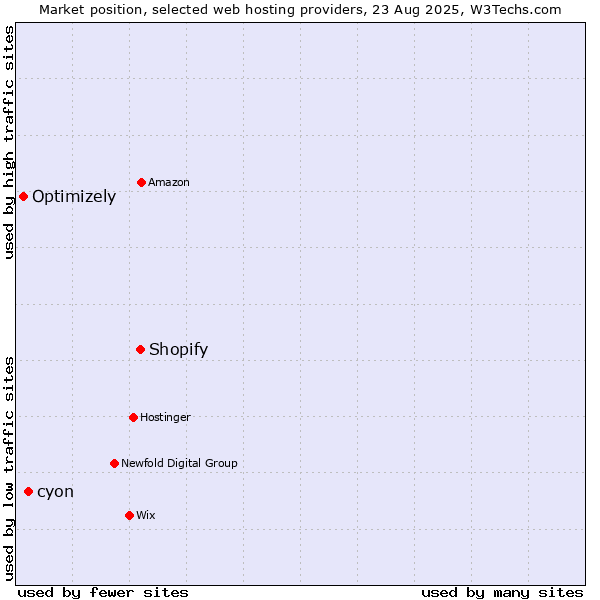 Market position of Shopify vs. cyon vs. Optimizely