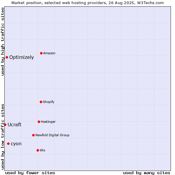 Market position of cyon vs. Optimizely vs. Ucraft