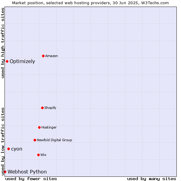 Market position of cyon vs. Optimizely vs. Webhost Python