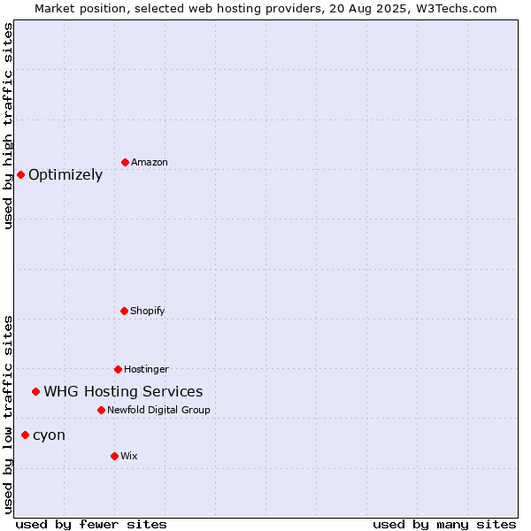 Market position of WHG Hosting Services vs. cyon vs. Optimizely