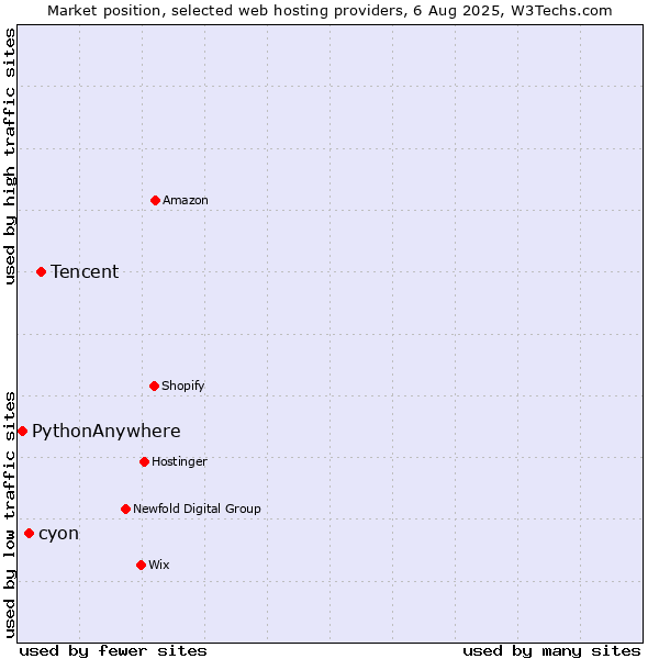 Market position of Tencent vs. cyon vs. PythonAnywhere