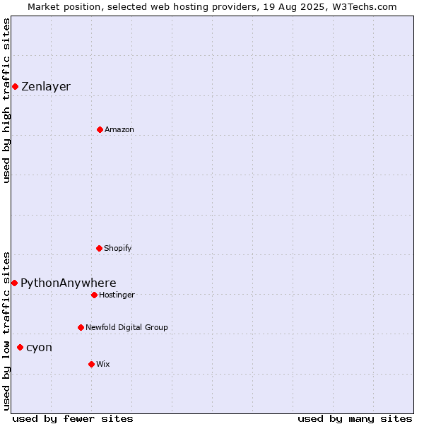 Market position of cyon vs. Zenlayer vs. PythonAnywhere