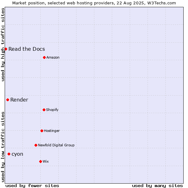 Market position of cyon vs. Render vs. Read the Docs