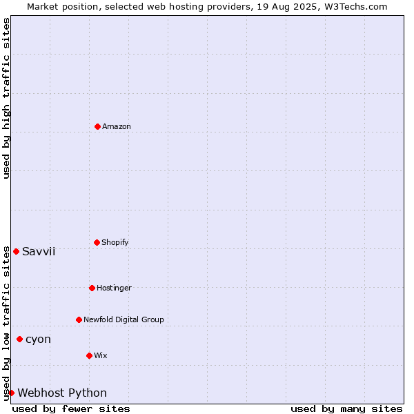 Market position of cyon vs. Savvii vs. Webhost Python