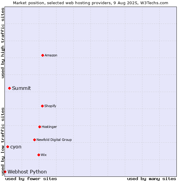 Market position of Summit vs. cyon vs. Webhost Python