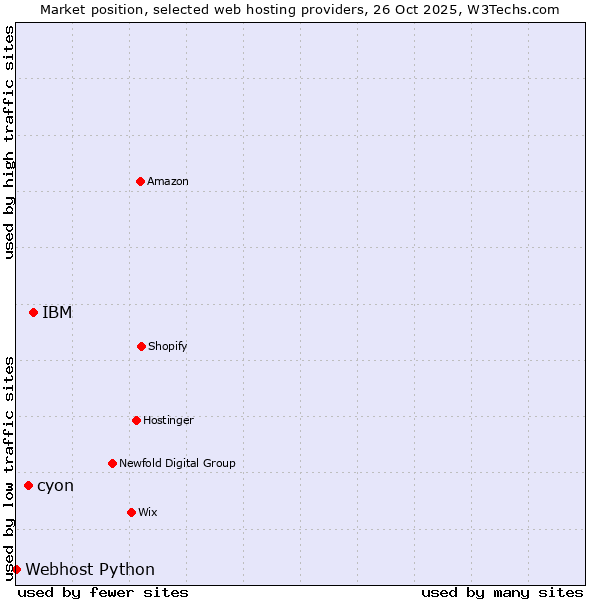 Market position of IBM vs. cyon vs. Webhost Python