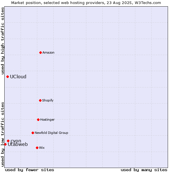 Market position of cyon vs. UCloud vs. Utabweb