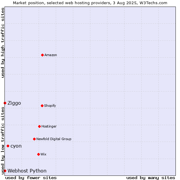 Market position of cyon vs. Ziggo vs. Webhost Python