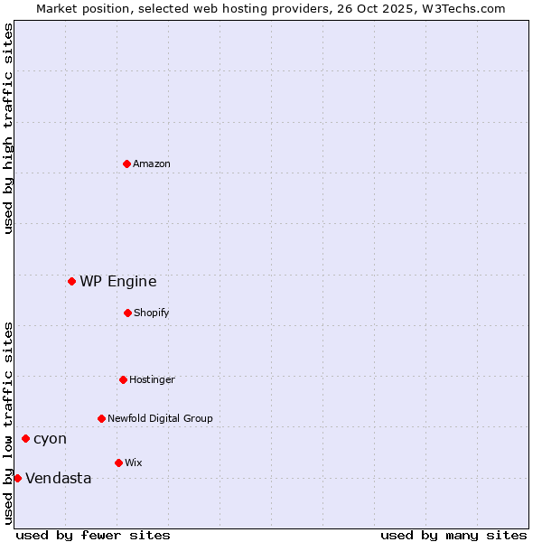 Market position of WP Engine vs. cyon vs. Vendasta