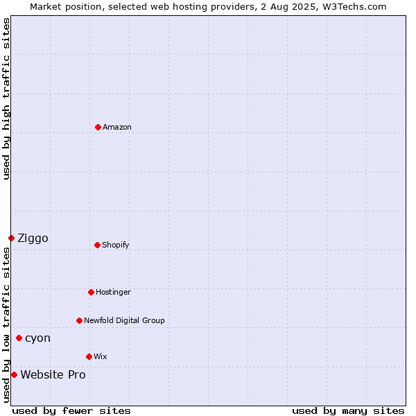 Market position of cyon vs. Website Pro vs. Ziggo