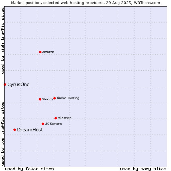 Market position of DreamHost vs. CyrusOne