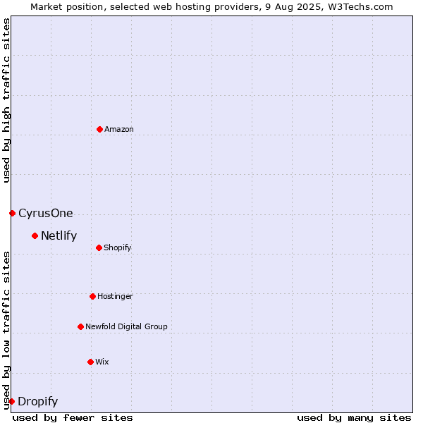 Market position of Netlify vs. CyrusOne vs. Dropify