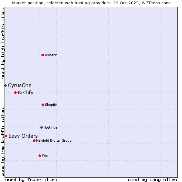 Market position of Netlify vs. Easy Orders vs. CyrusOne