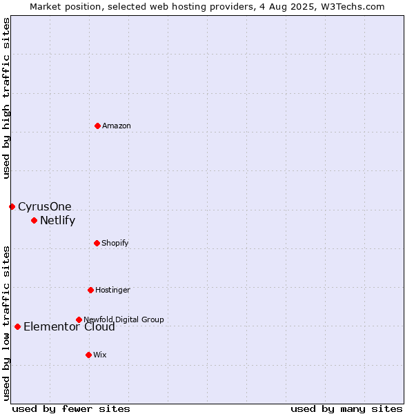 Market position of Netlify vs. Elementor Cloud vs. CyrusOne